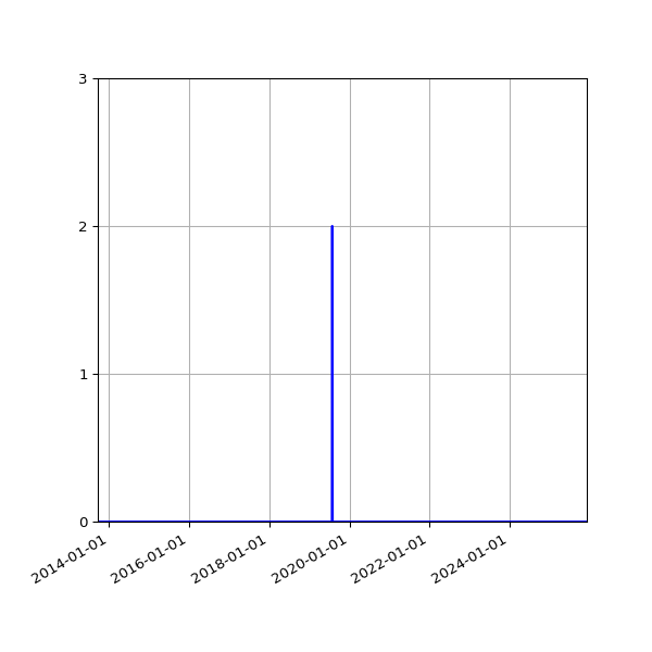 Graph of Files where XML is not well-formed against time