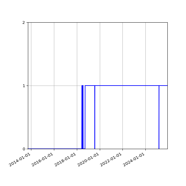 Graph of Organisation Files against time