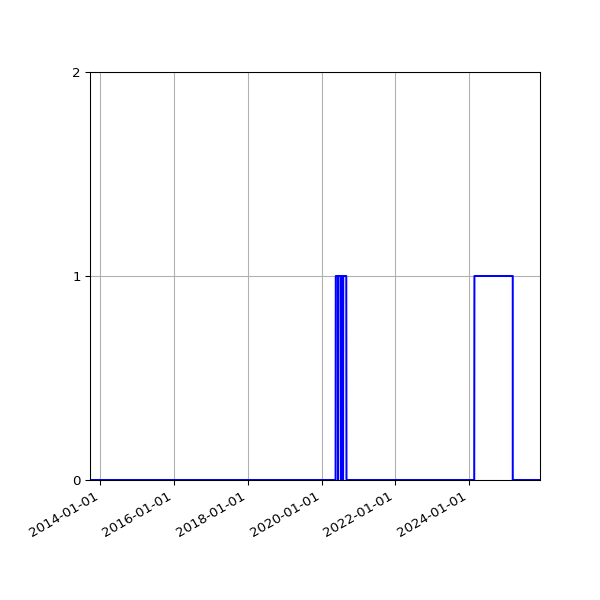 Graph of Files failing schema validation against time