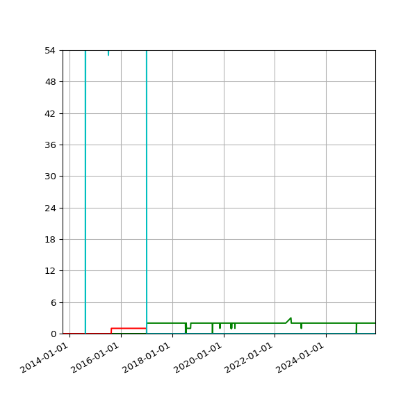 Graph of Files per version against time