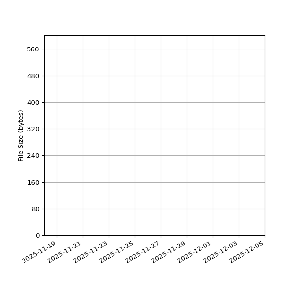 Graph of Total File Size against time