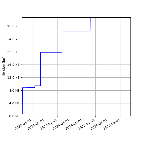 Graph of Total File Size against time