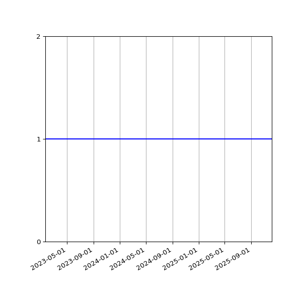 Graph of Organisation Files against time