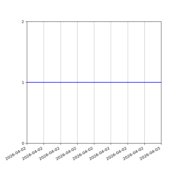 Graph of Organisation Files against time