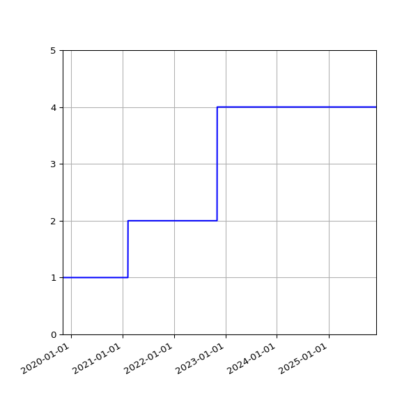 Graph of Activities against time