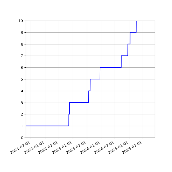 Graph of Activities against time
