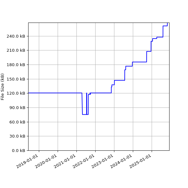 Graph of Total File Size against time