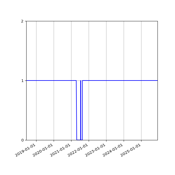 Graph of Organisation Files against time