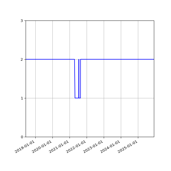 Graph of Files per version against time