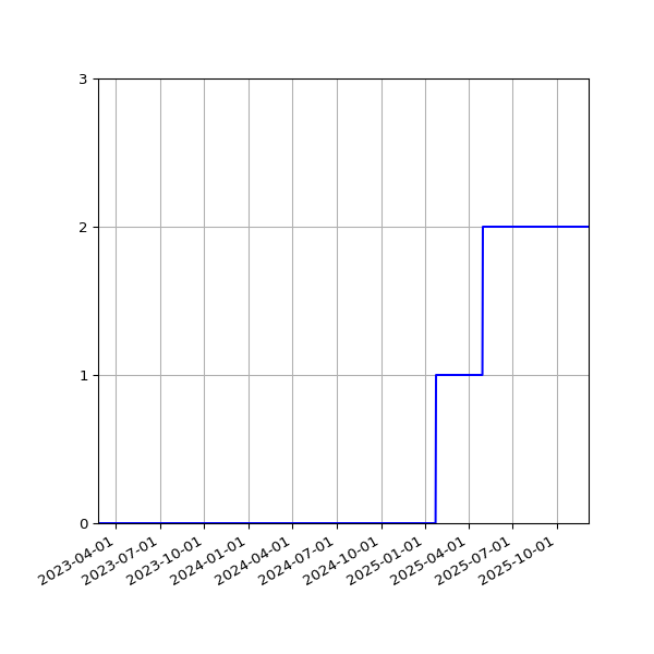 Graph of Activities against time