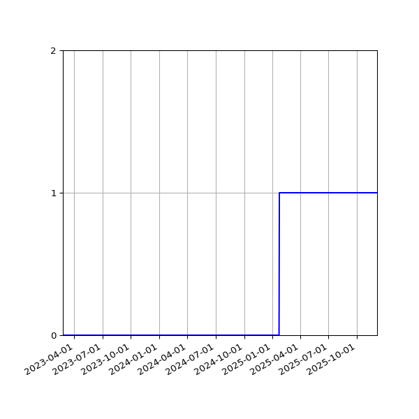 Graph of Activity Files against time