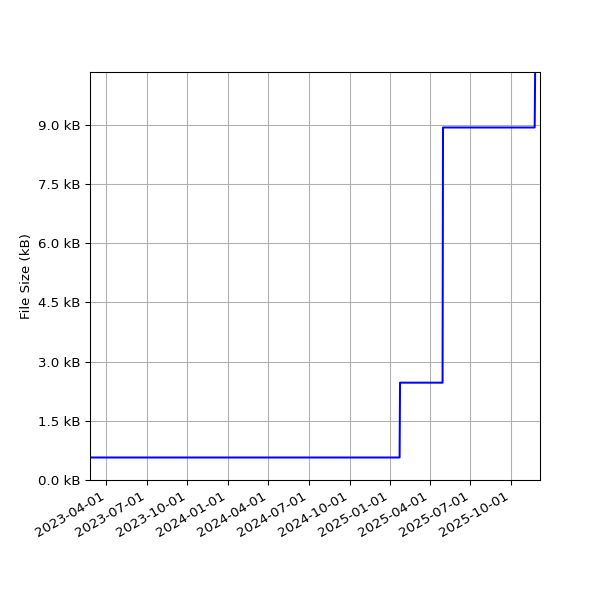 Graph of Total File Size against time
