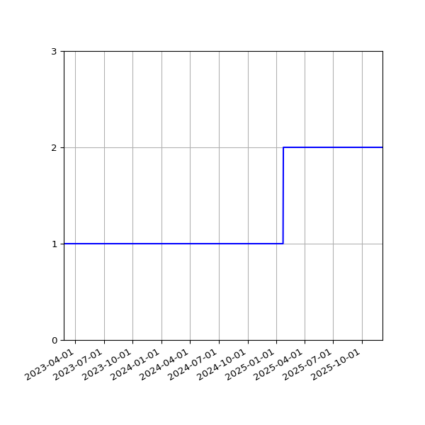Graph of Files per version against time