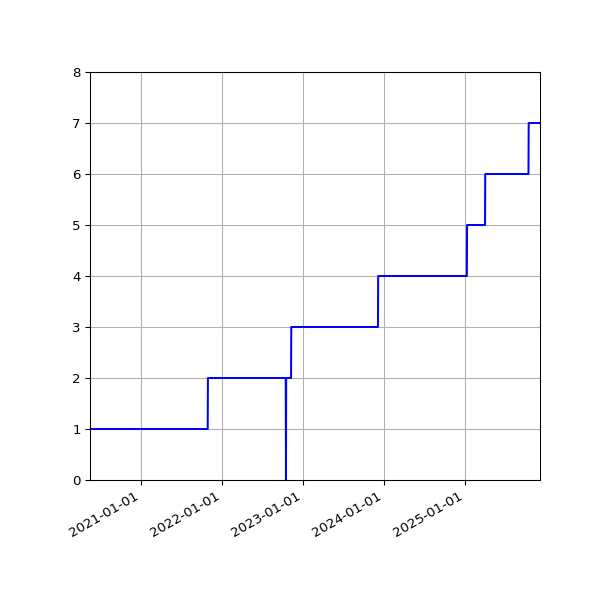 Graph of Activities against time