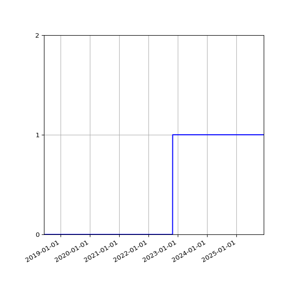 Graph of Organisation Files against time