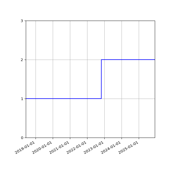 Graph of Files per version against time