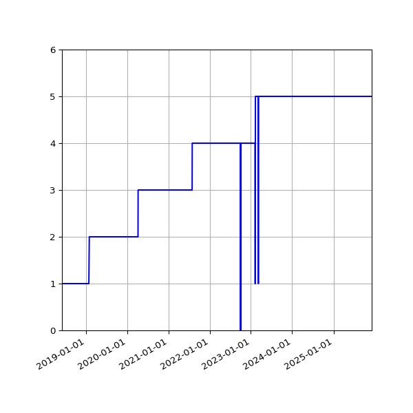 Graph of Activities against time
