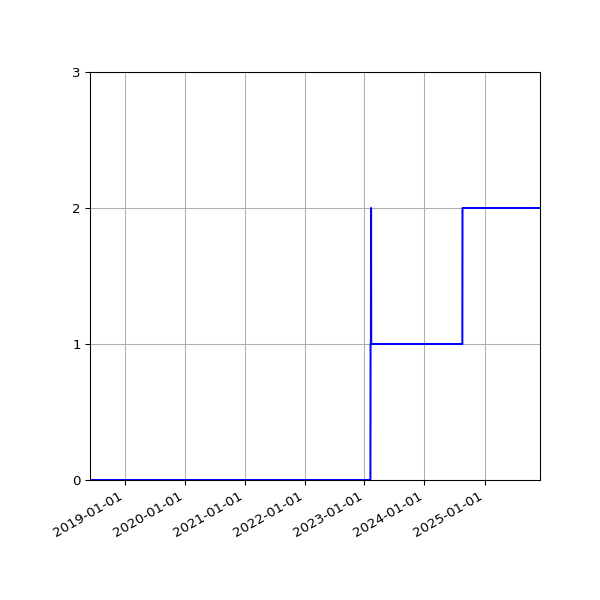 Graph of Files failing schema validation against time