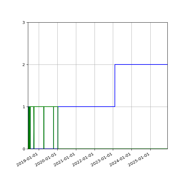 Graph of Files per version against time