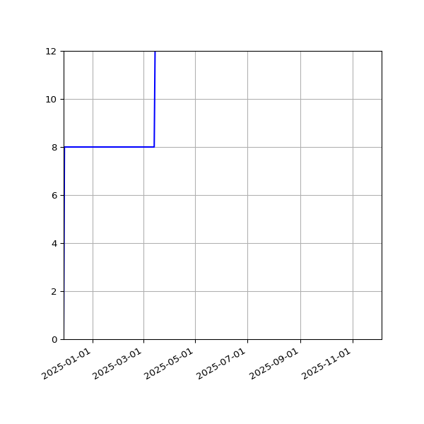 Graph of Activities against time