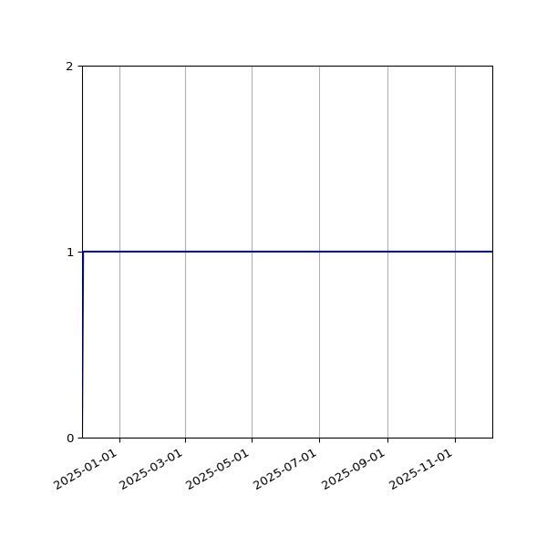 Graph of Activity Files against time