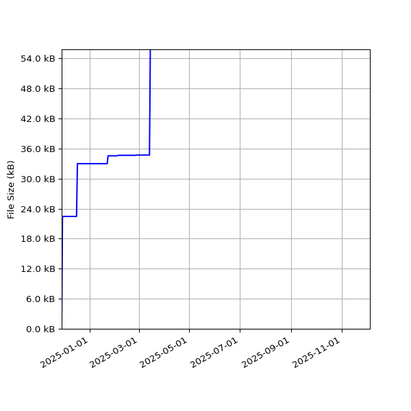 Graph of Total File Size against time
