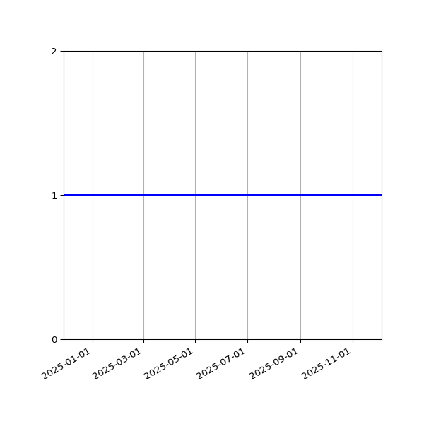Graph of Organisation Files against time