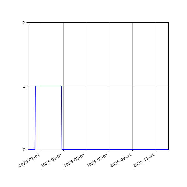 Graph of Files failing schema validation against time