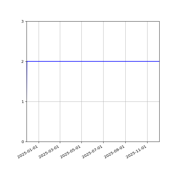 Graph of Files per version against time