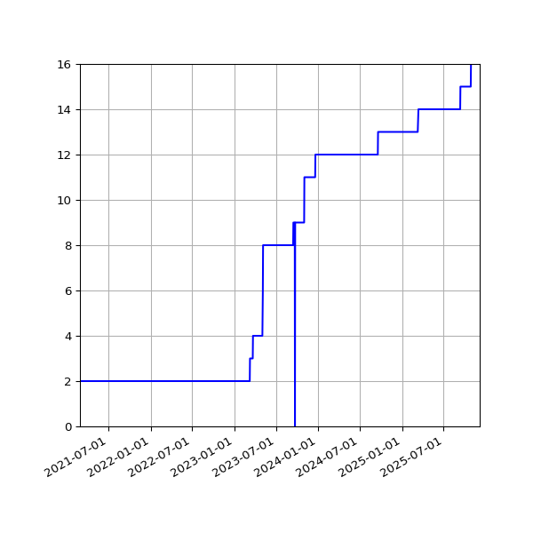 Graph of Activities against time