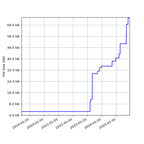 Graph of Total File Size against time