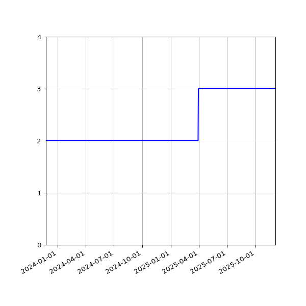 Graph of Activities against time