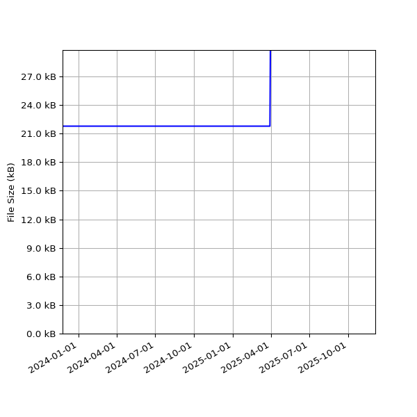 Graph of Total File Size against time