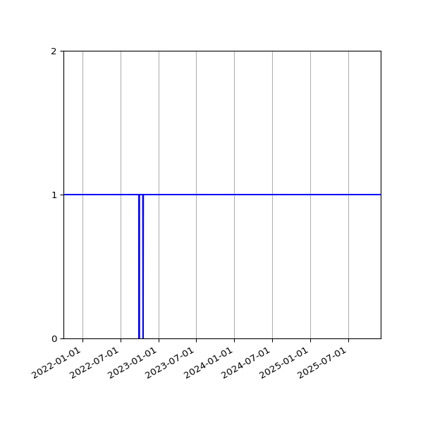 Graph of Activities against time