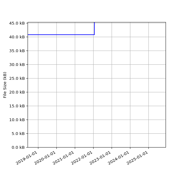 Graph of Total File Size against time