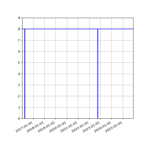 Graph of Activities against time