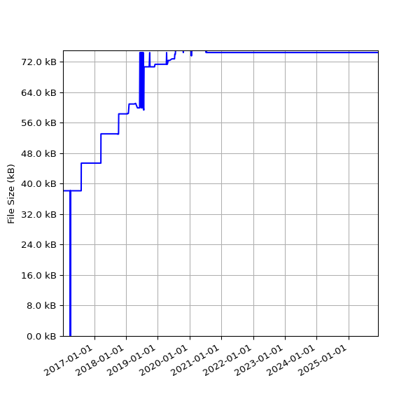 Graph of Total File Size against time