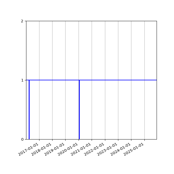 Graph of Organisation Files against time