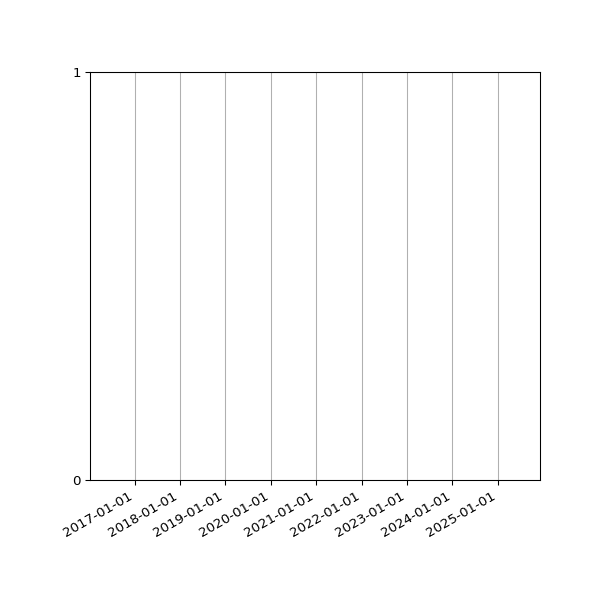 Graph of Files failing schema validation against time