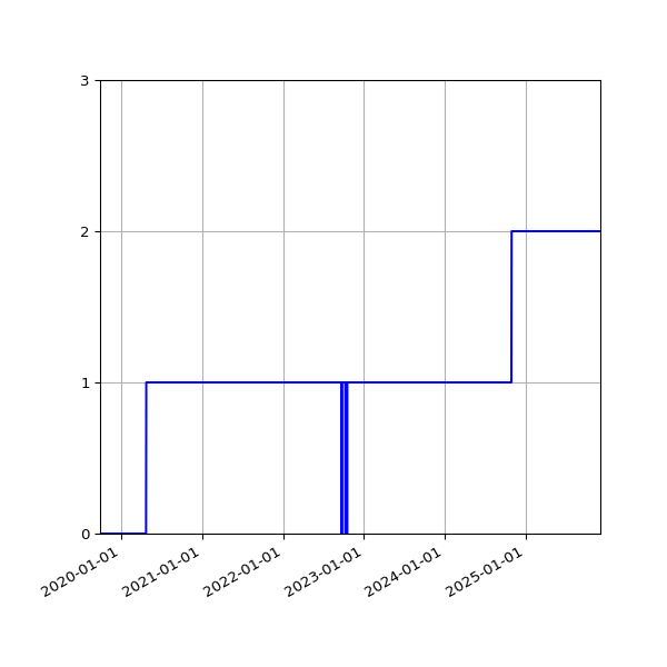 Graph of Activities against time