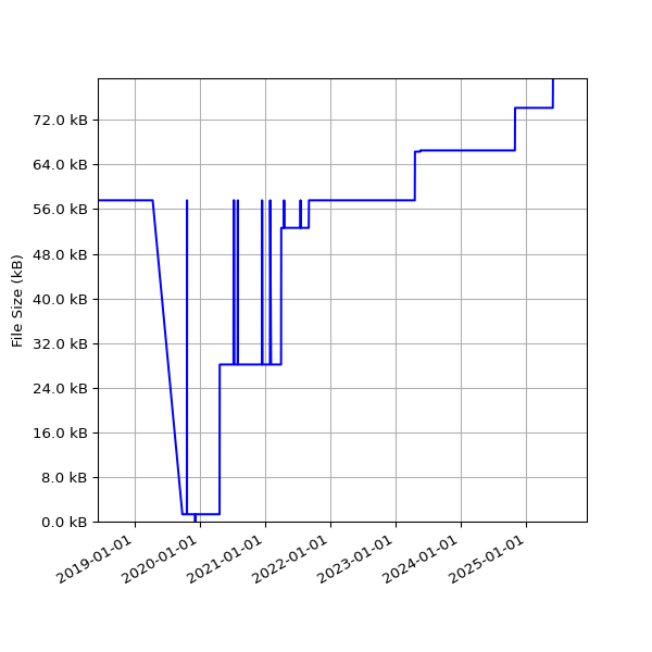 Graph of Total File Size against time