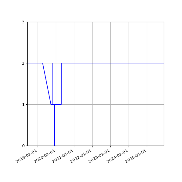 Graph of Files per version against time