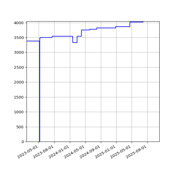 Graph of Activities against time