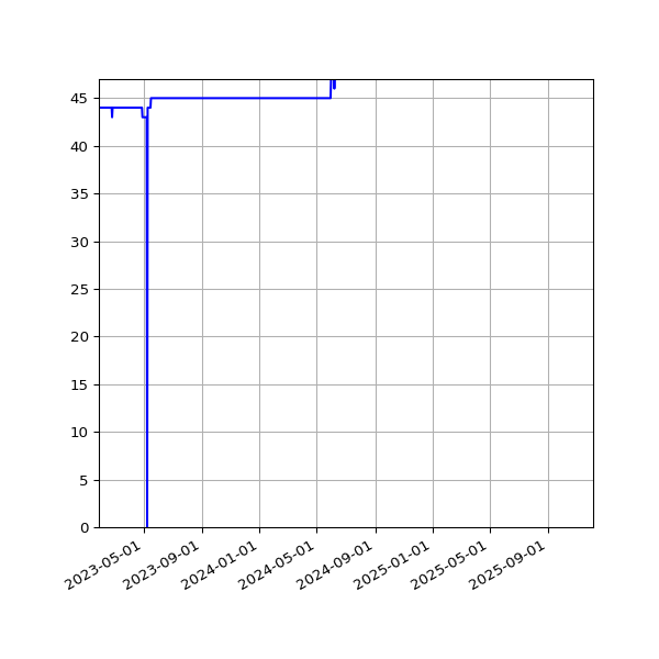Graph of Activity Files against time