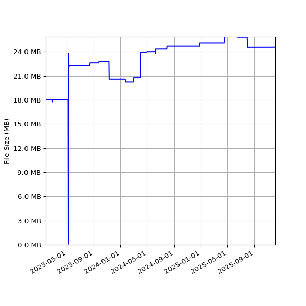 Graph of Total File Size against time