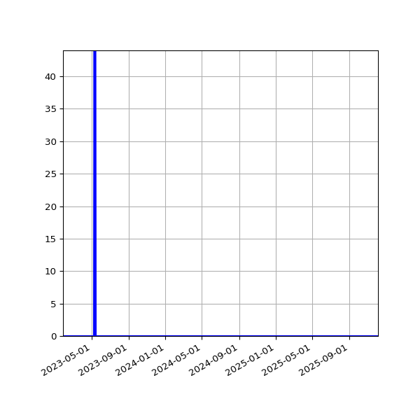 Graph of Files failing schema validation against time