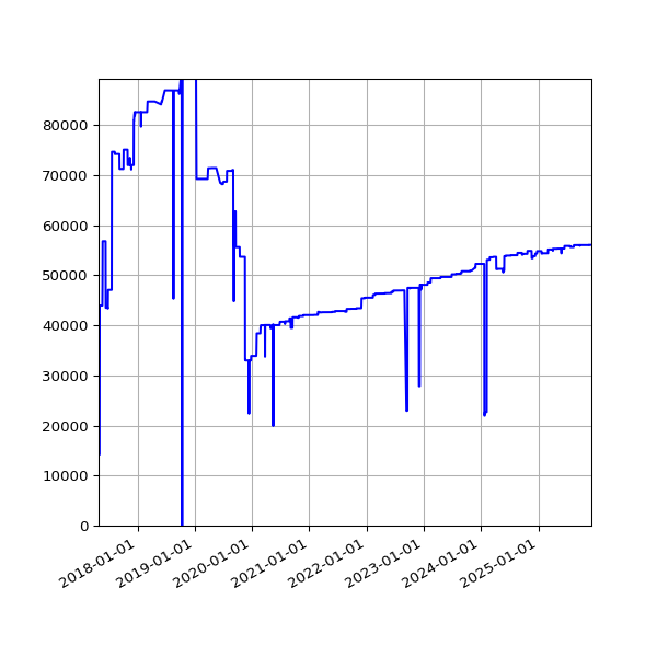 Graph of Activities against time