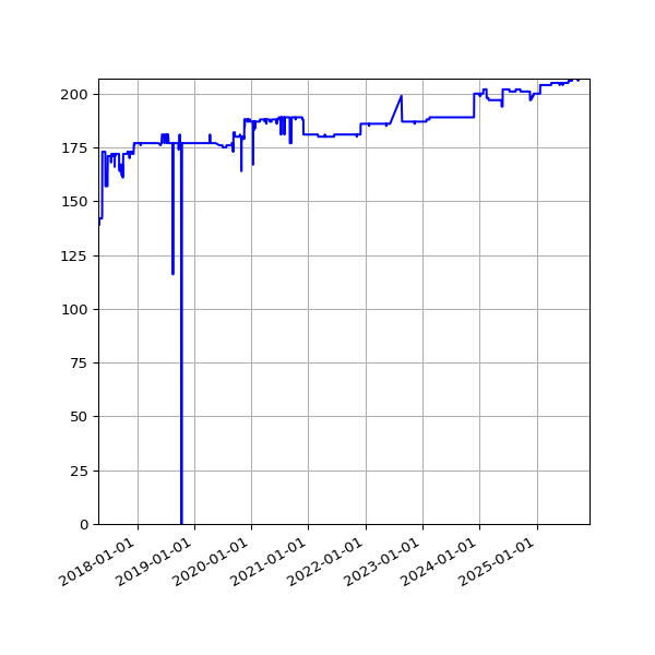 Graph of Activity Files against time