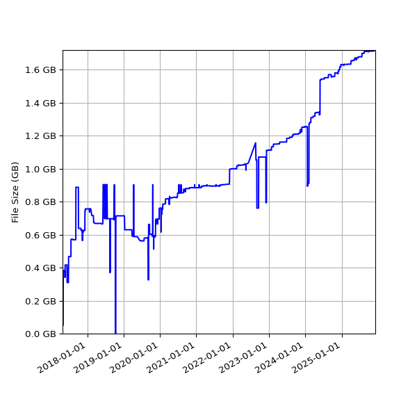 Graph of Total File Size against time