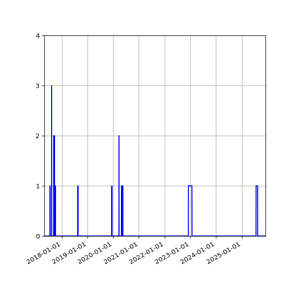 Graph of Files where XML is not well-formed against time